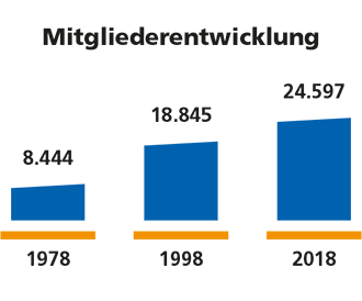 Mitgliederentwicklung